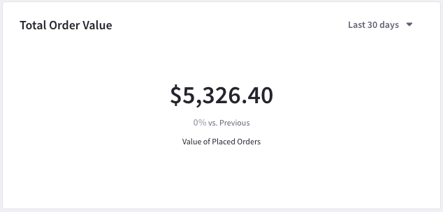 View the total value of placed orders.