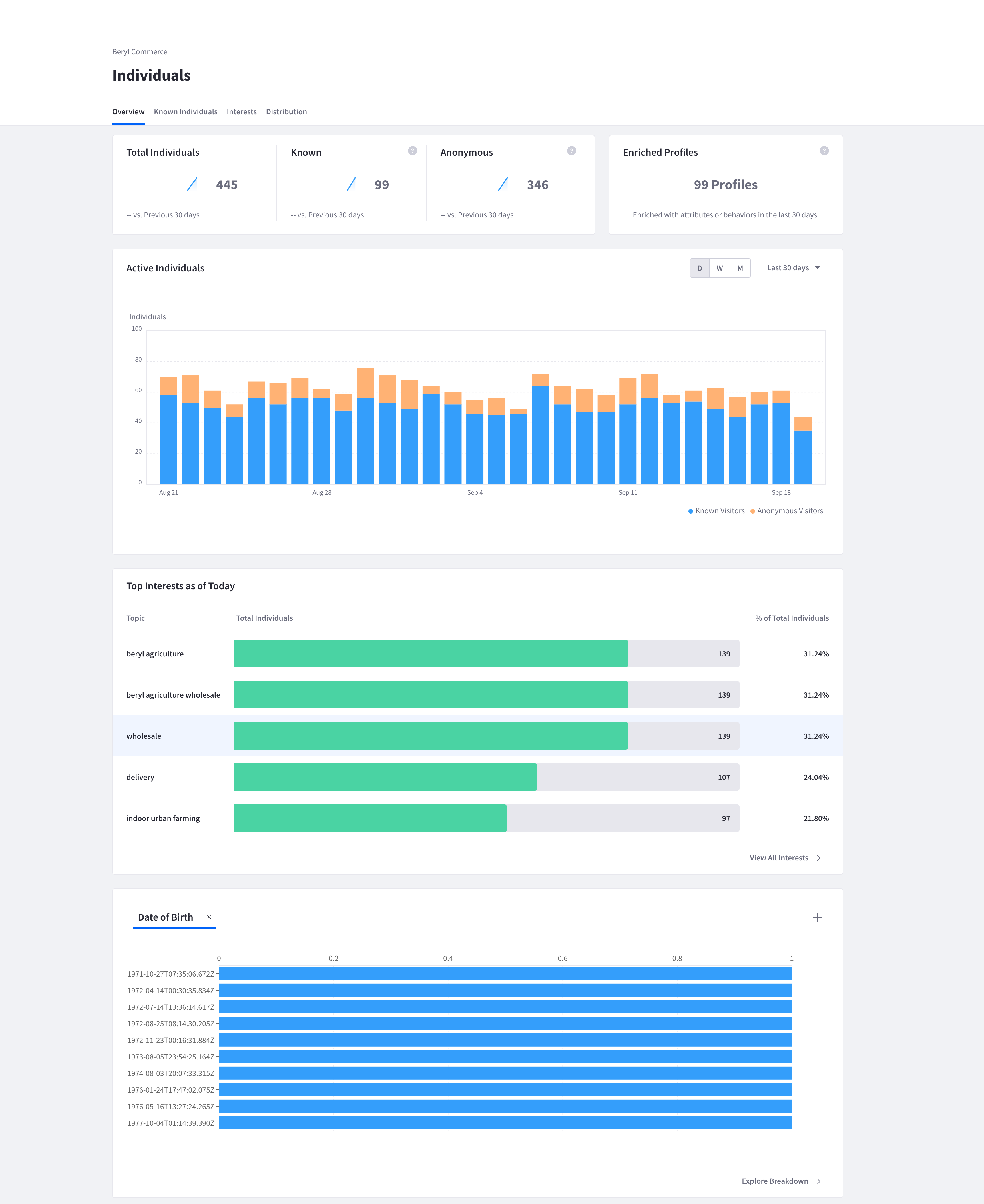 The people analytics shows the data about your visitors as whole.