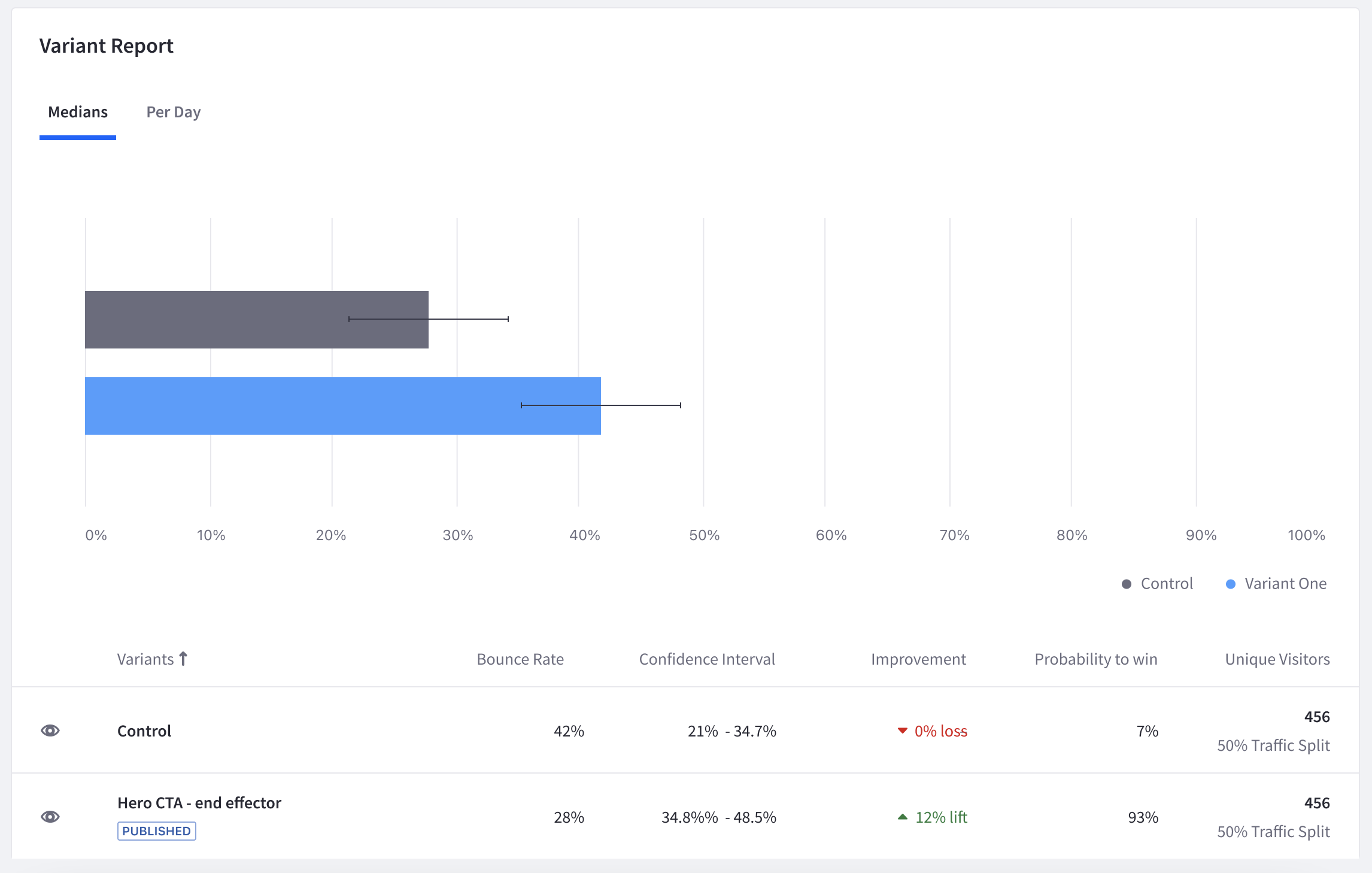 The Variant report panel provides a detailed breakdown of the variant and how well it is performing.