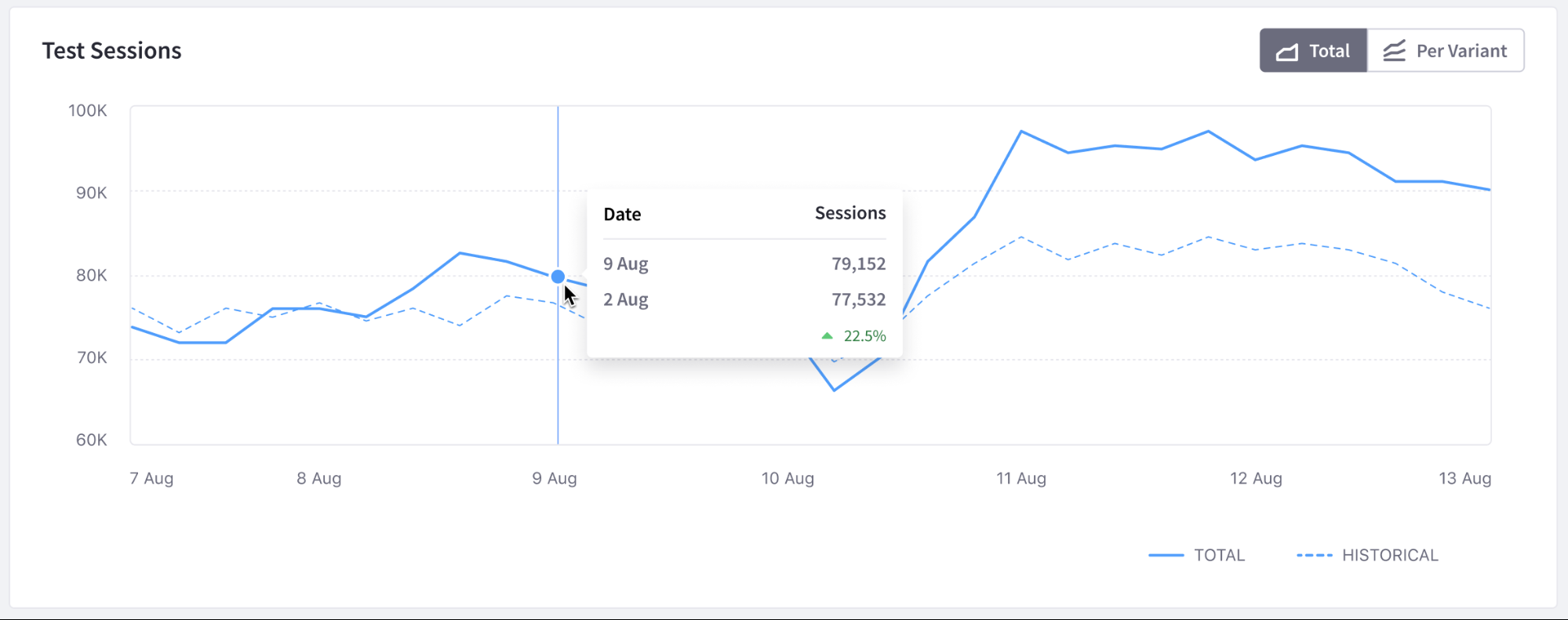 The Test Sessions panel shows sessions viewing your test impressions per day over time.
