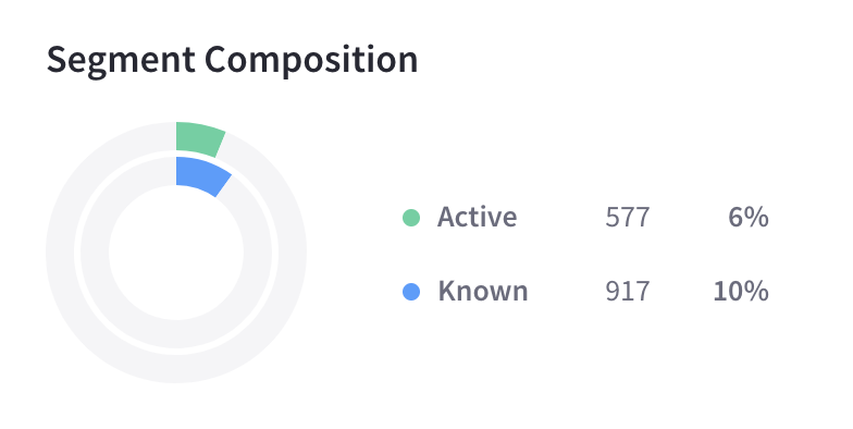 The Segment Composition panel shows a breakdown of your segment versus active and known.