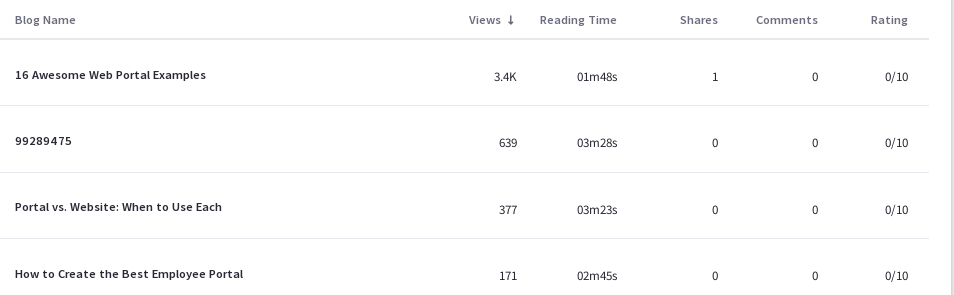 Analytics data for blog entries can be viewed in a table format.