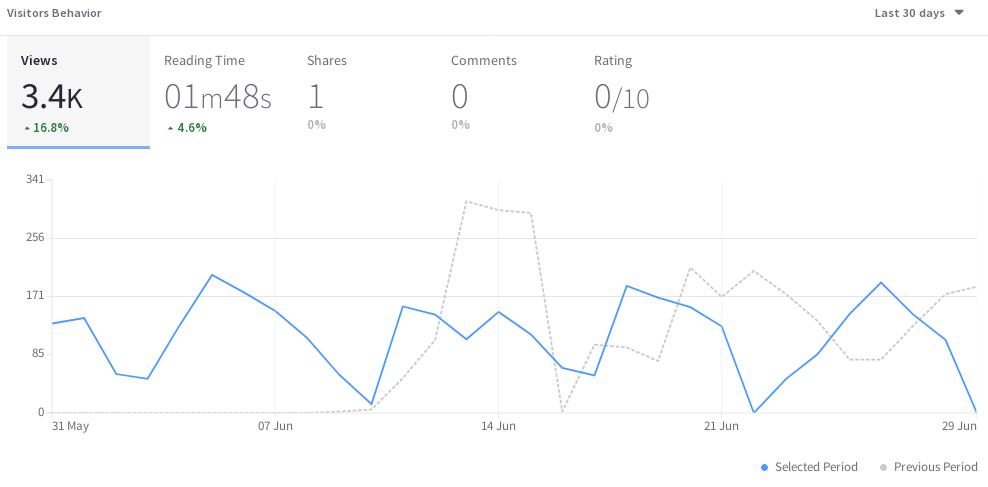 ブログエントリーに対するユーザーのエンゲージメントを経時的にチャートで見ることができます。