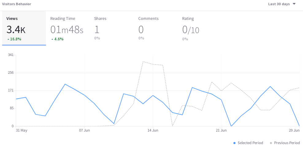 User engagement with blog entries can be viewed in a chart over time.