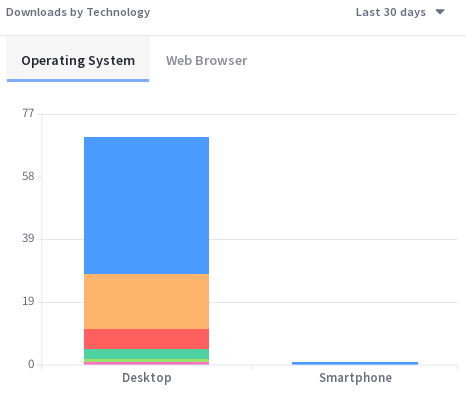 Users can also be viewed by device.