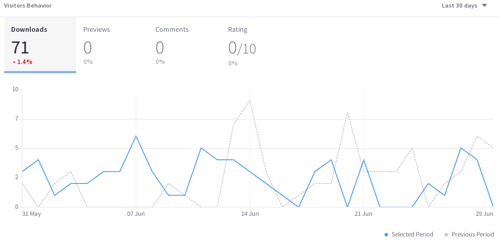 ブログエントリーに対するユーザーのエンゲージメントを経時的にチャートで見ることができます。