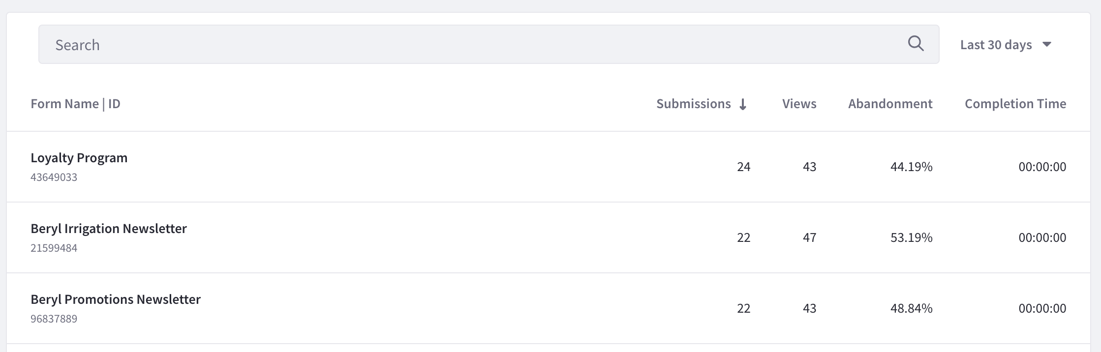 Forms metrics are presented in a table with submission, view, abandonment, and completion time statistics.