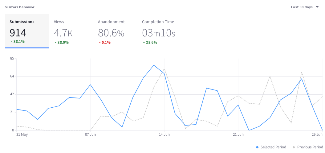 Behavior is charted using a line graph to identify trends across a variety of metrics.