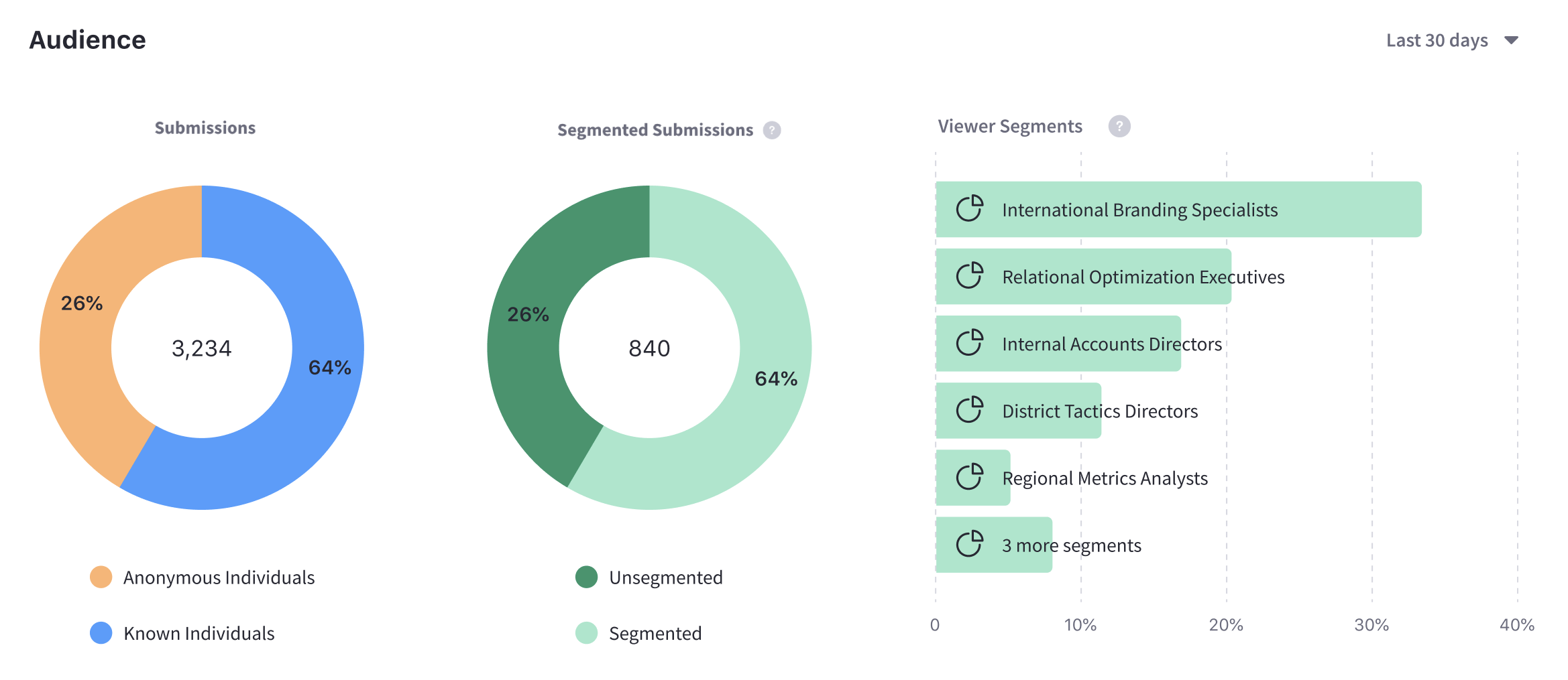 Forms audience metrics are visually presented with a variety of charts identifying unique visitors, known individuals, and known individual segments.