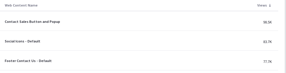 Analytics data for web content can be viewed in a table format.