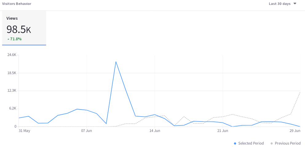 User engagement with web content can be viewed in a chart over time.