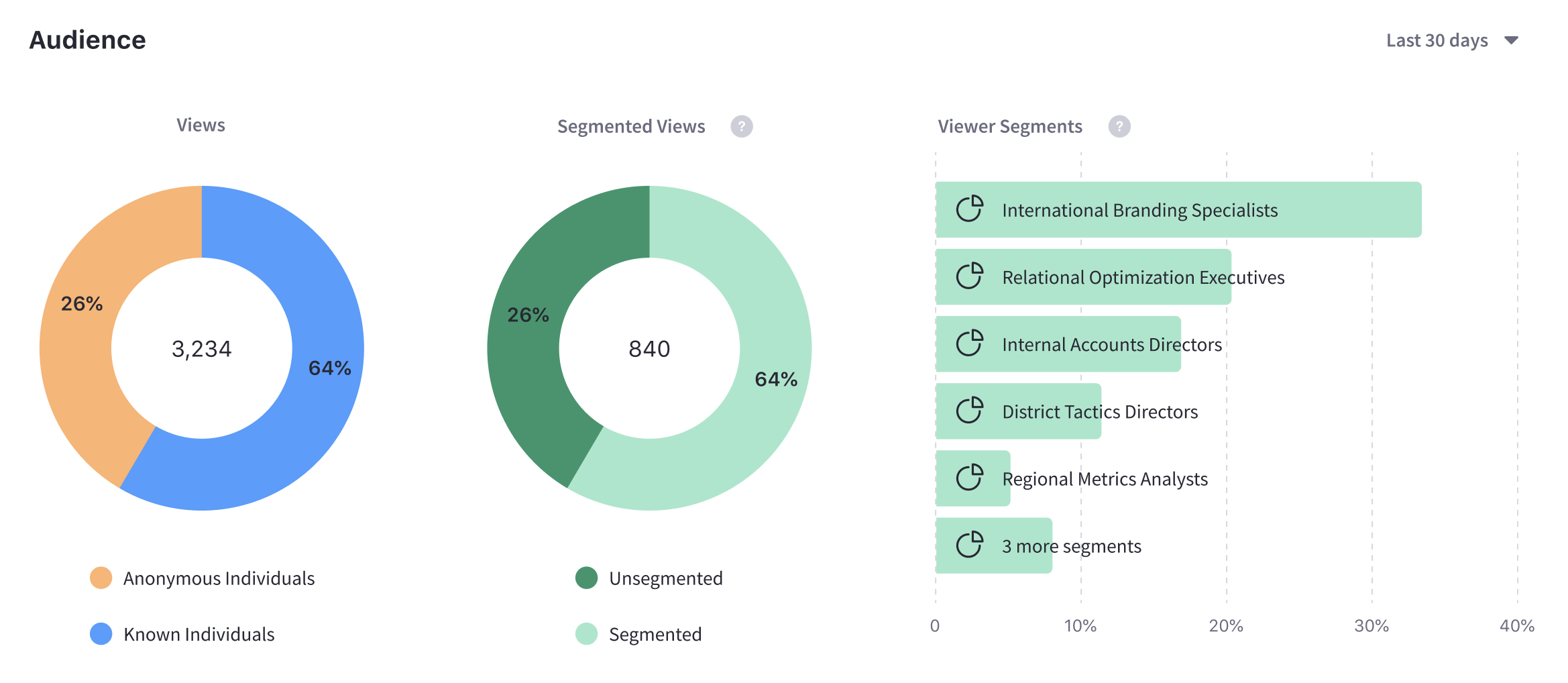 Charts help to identify unique visitors, logged in users, and users who fall into particular segments.