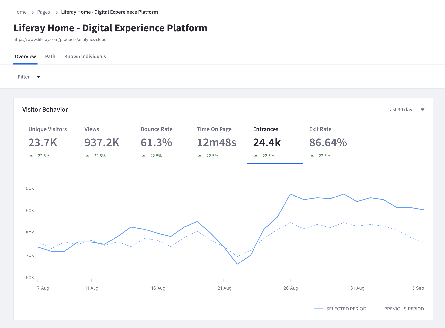 The Visitor Behavior panel shows detailed statistics over a period of time.