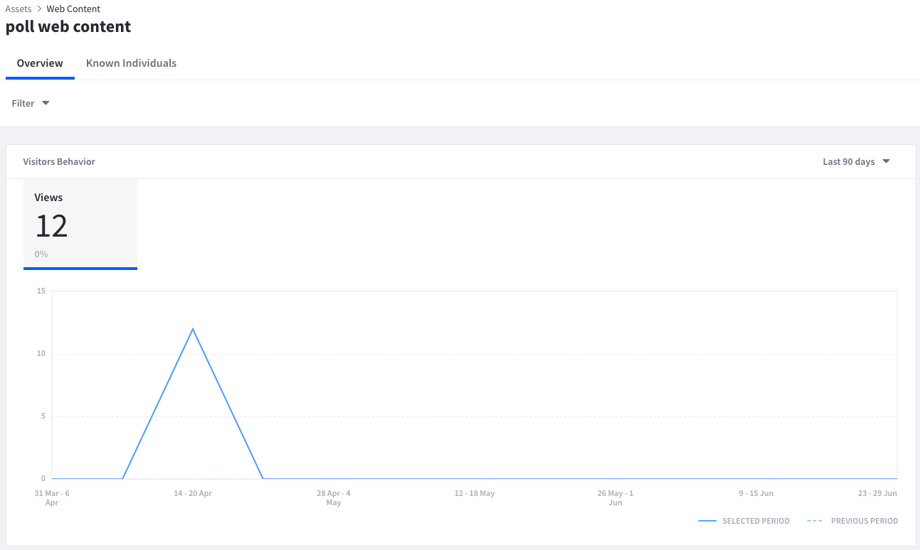 Asset specific metrics data identifies viewing trends over time.