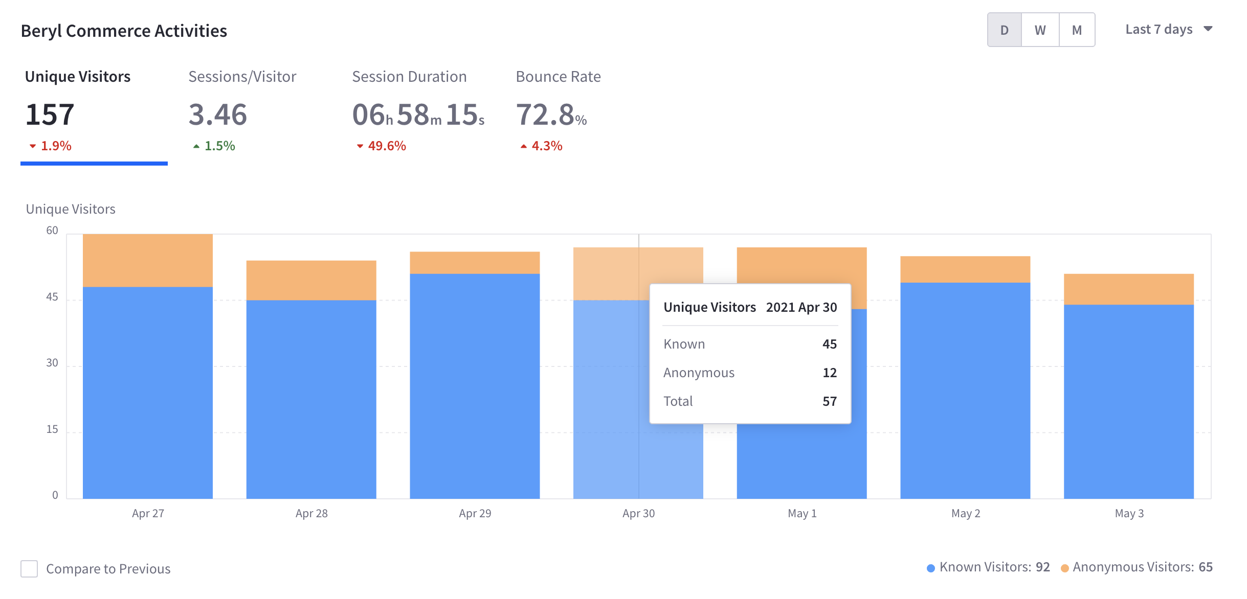 Site Activities include a visualization of data points over a period of time.