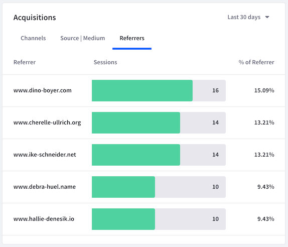 See the different sources of traffic to your site with this Acquisitions panel.