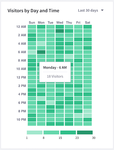 A specialized chart identifies when your site is most heavily visited.