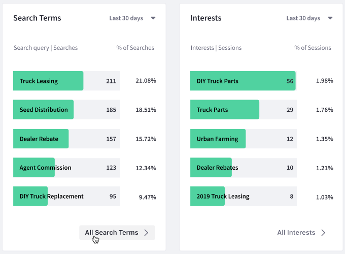 Commonly used search terms are presented over a period time.