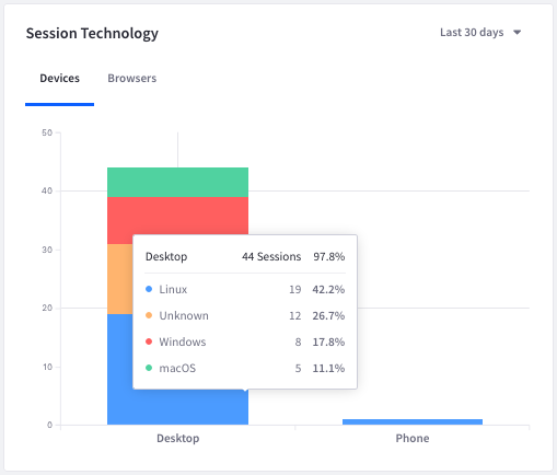 You can use this screen to identify the distribution of users across operating systems.