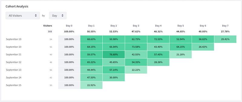 Identify usage patterns for groups of users over a period of time using Cohort Analysis.