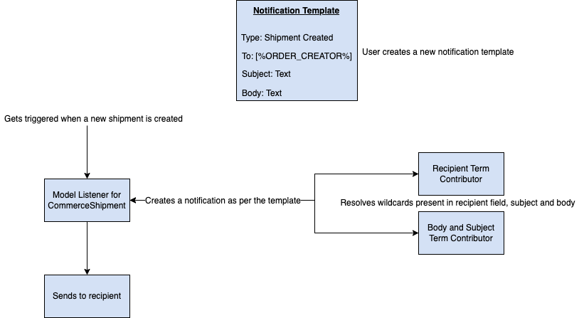 A notification template defines a flow of events.