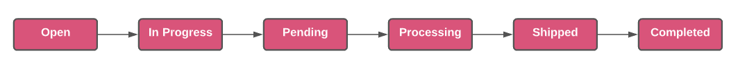 Liferay Commerce contains six order statuses by default.