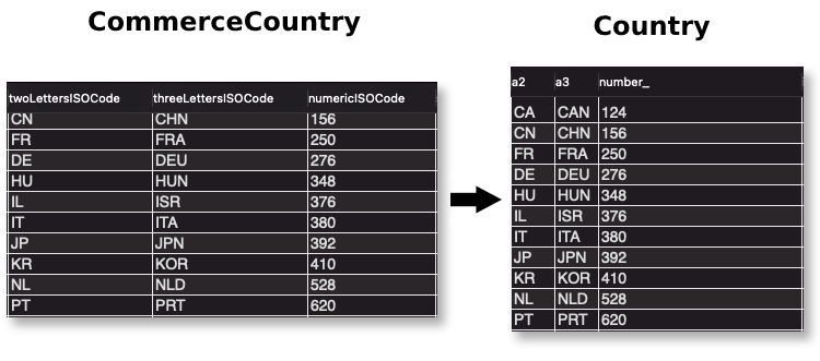 The CommerceCountry table has more fields than the Country table.