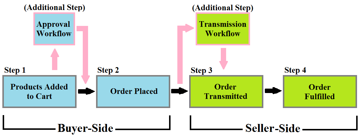 Order workflows are an integral part of commerce.