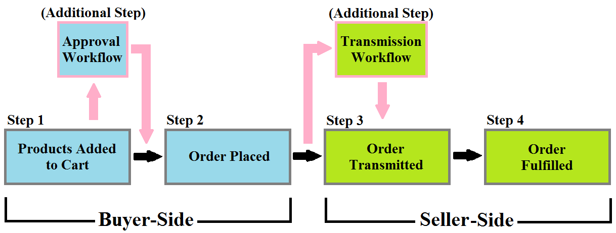 The Order Workflows are integral in Liferay Commerce.