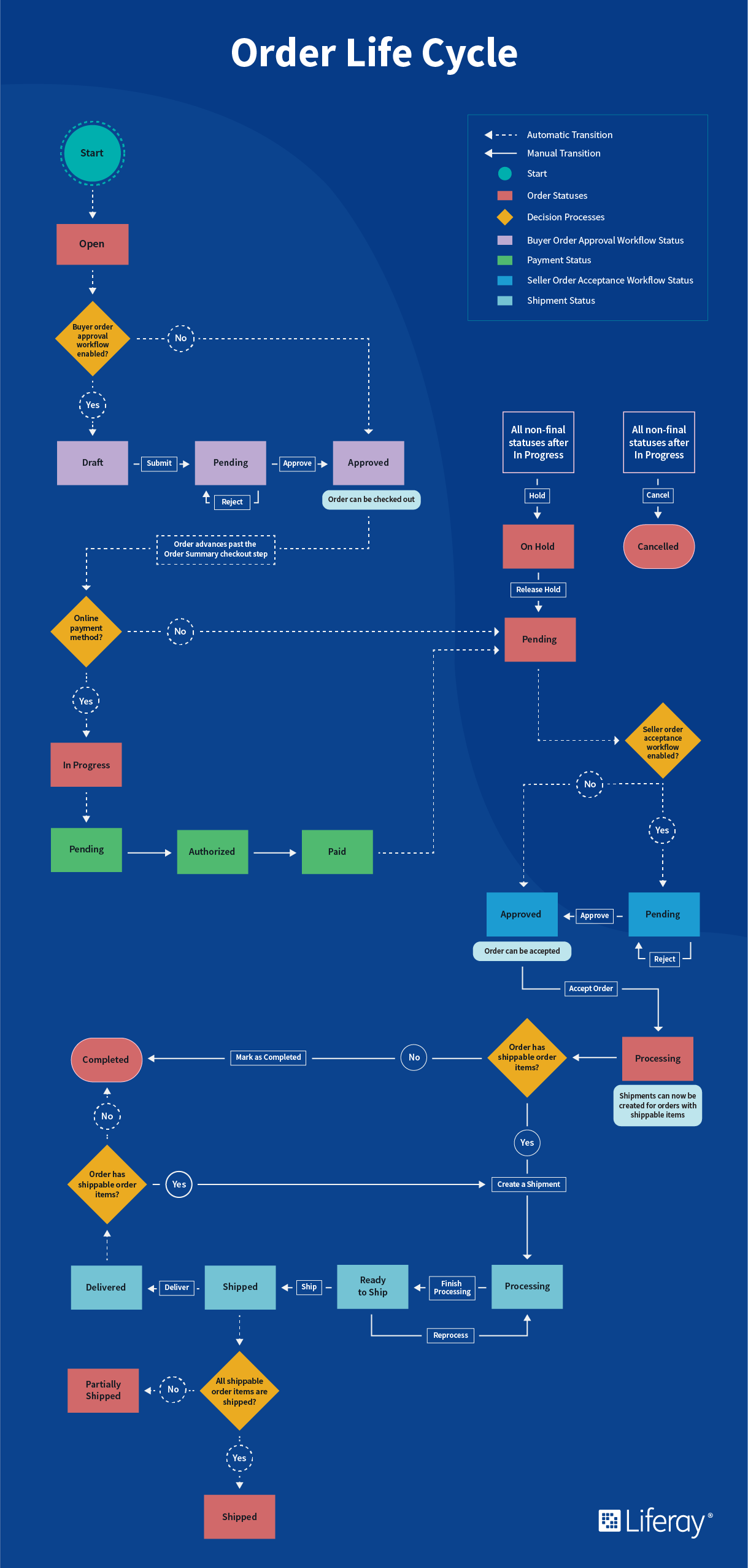 Order Life Cycle