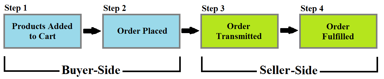 Order life cycle