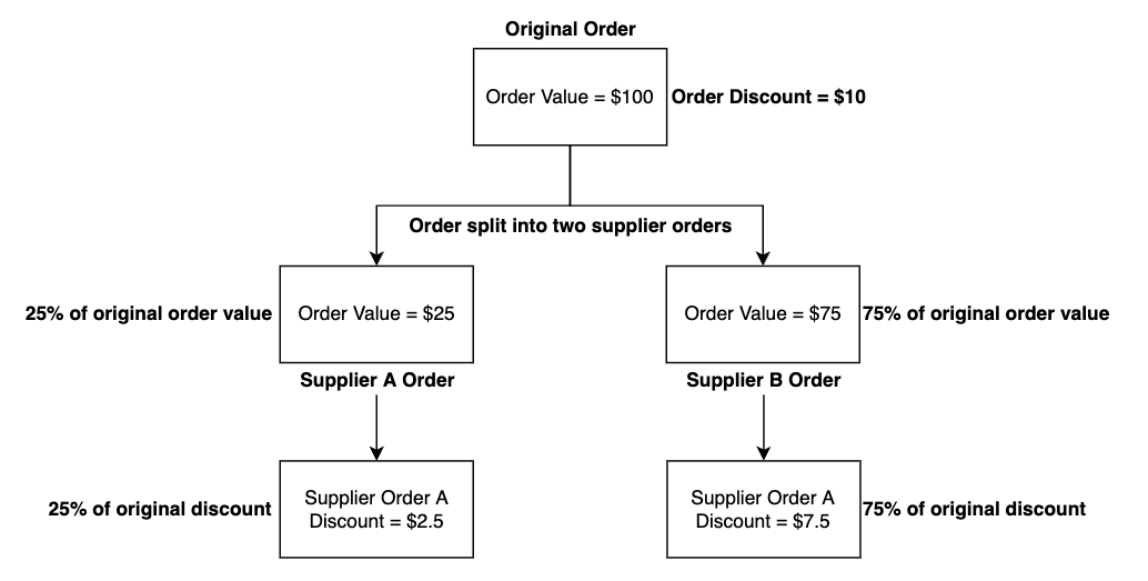 Discount is split using the percentage value of the supplier order in comparison to the original order.