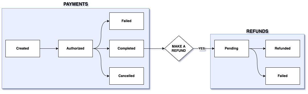 Each payment entry has a status that shows its current state in the payment life cycle.