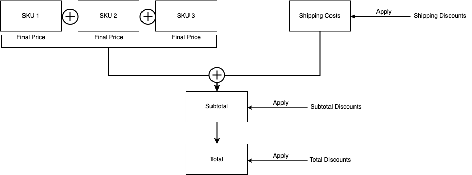 The engine determines the order's shipping, subtotal, and total.