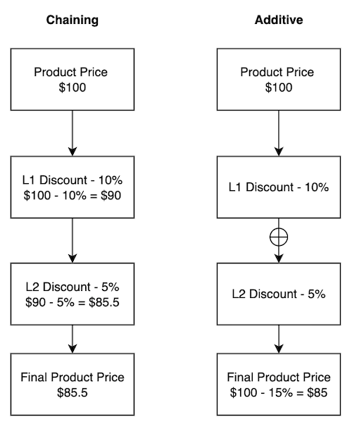 The difference between additive and chaining strategies.