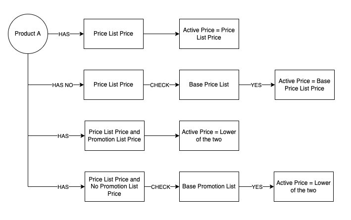 Calculation of a product's active price.