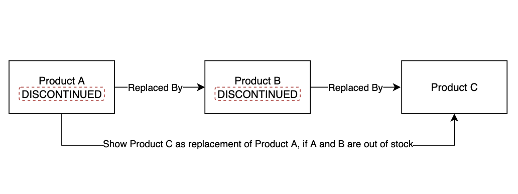 Replacement Products support chaining.