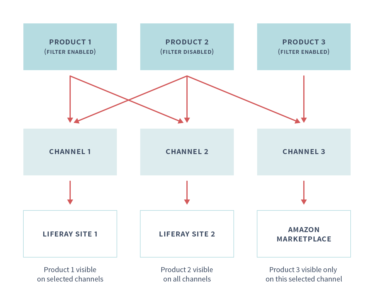 You can filter multiple products from the same catalog to sell them on different channels.