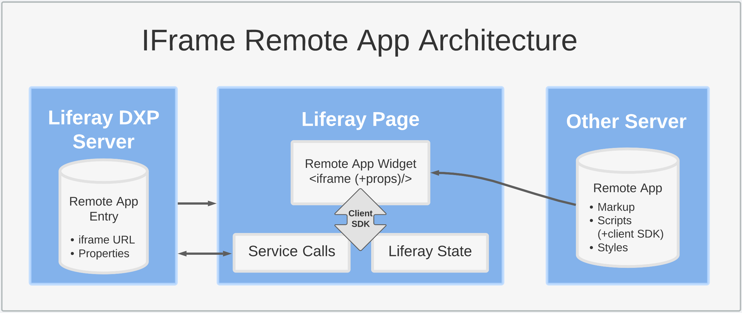 IFrameアーキテクチャは、Liferayサーバーのエントリ、外部サーバーでホストされているアプリケーション、クライアント拡張のユニークなウィジェットを持つLiferayページが含まれています。