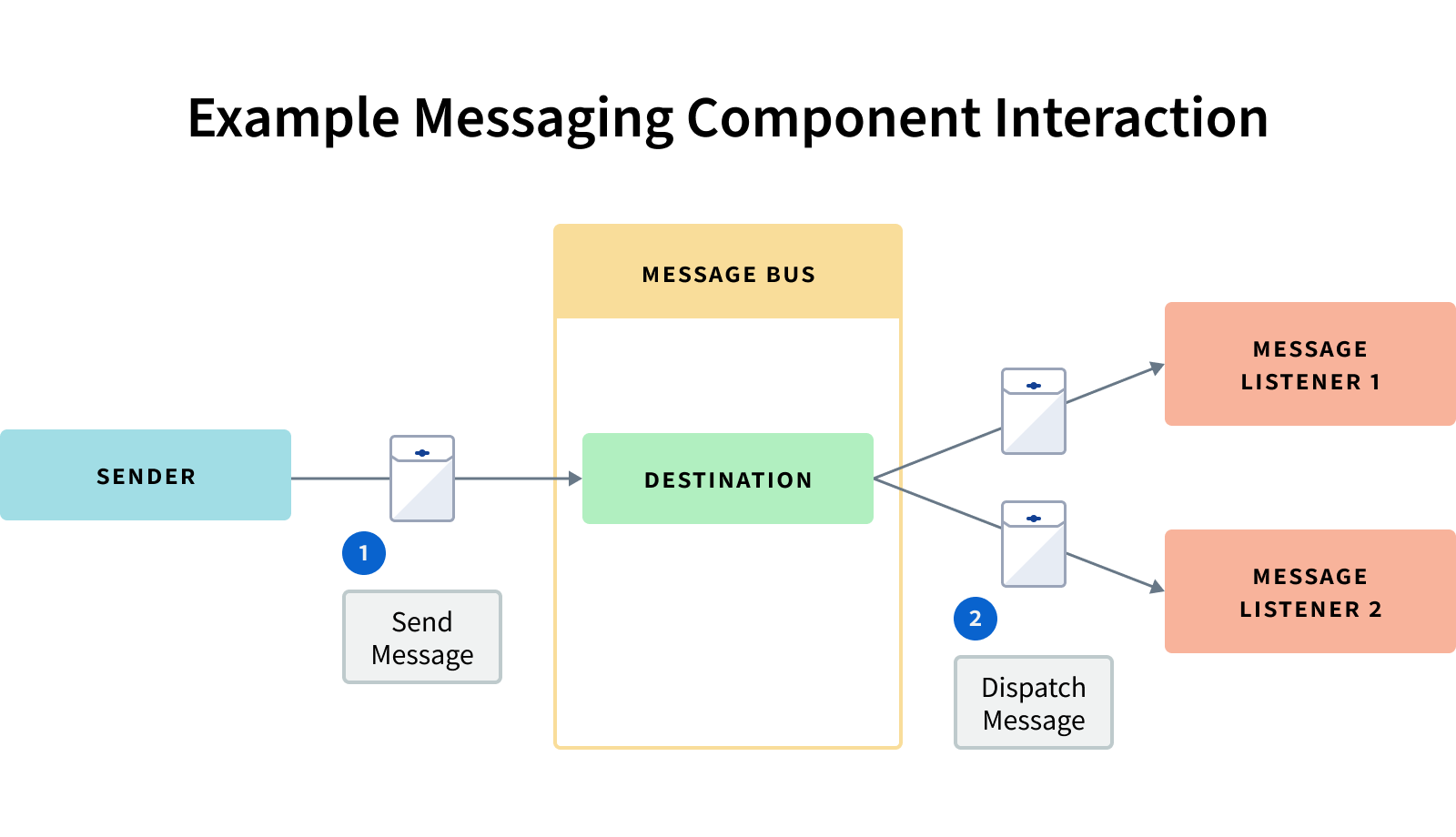 メッセージングコンポーネントの相互作用の例