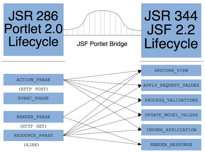 ポートレットライフサイクルのどのフェーズが実行されているかに応じて、JSFライフサイクルのさまざまなフェーズが実行されます。