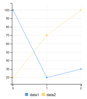 折れ線グラフは、データを線形に表示します。