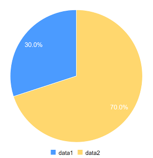 A pie chart models percentage-based data as individual slices of pie.