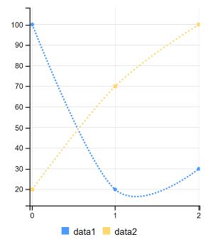 A spline chart connects points of data with a smooth curve.
