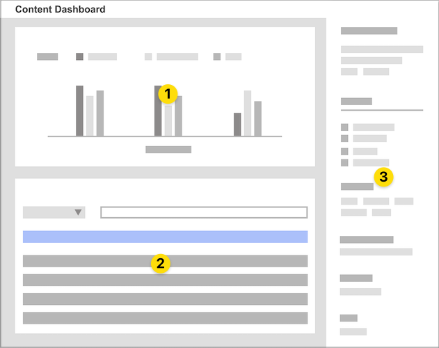 The Content Dashboard user interface has three main sections.