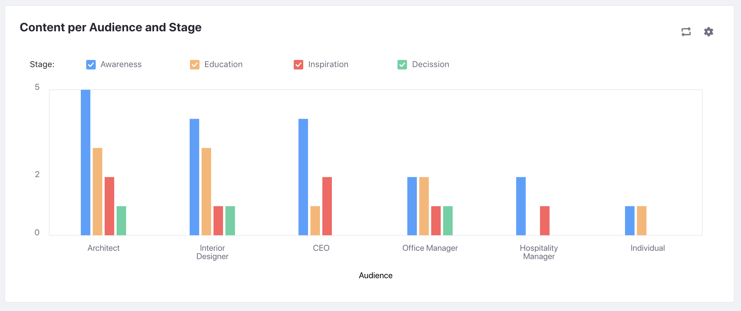 The content audit tool displays assets from the contents list section in a chart.