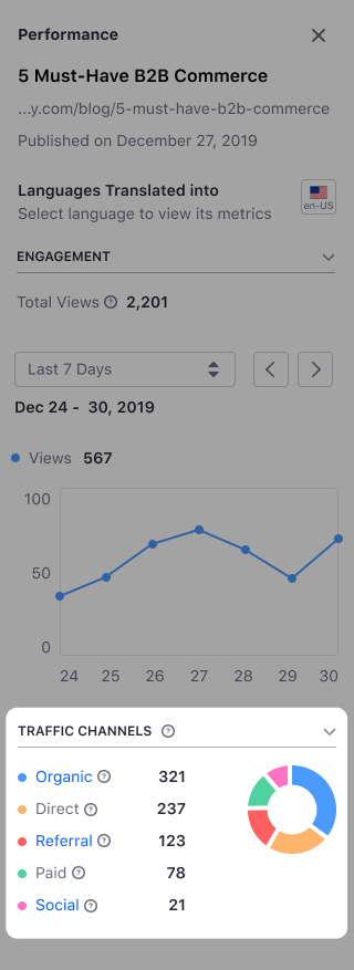 The Search Engines Traffic area in the Content Performance tool provides information about your traffic channels.