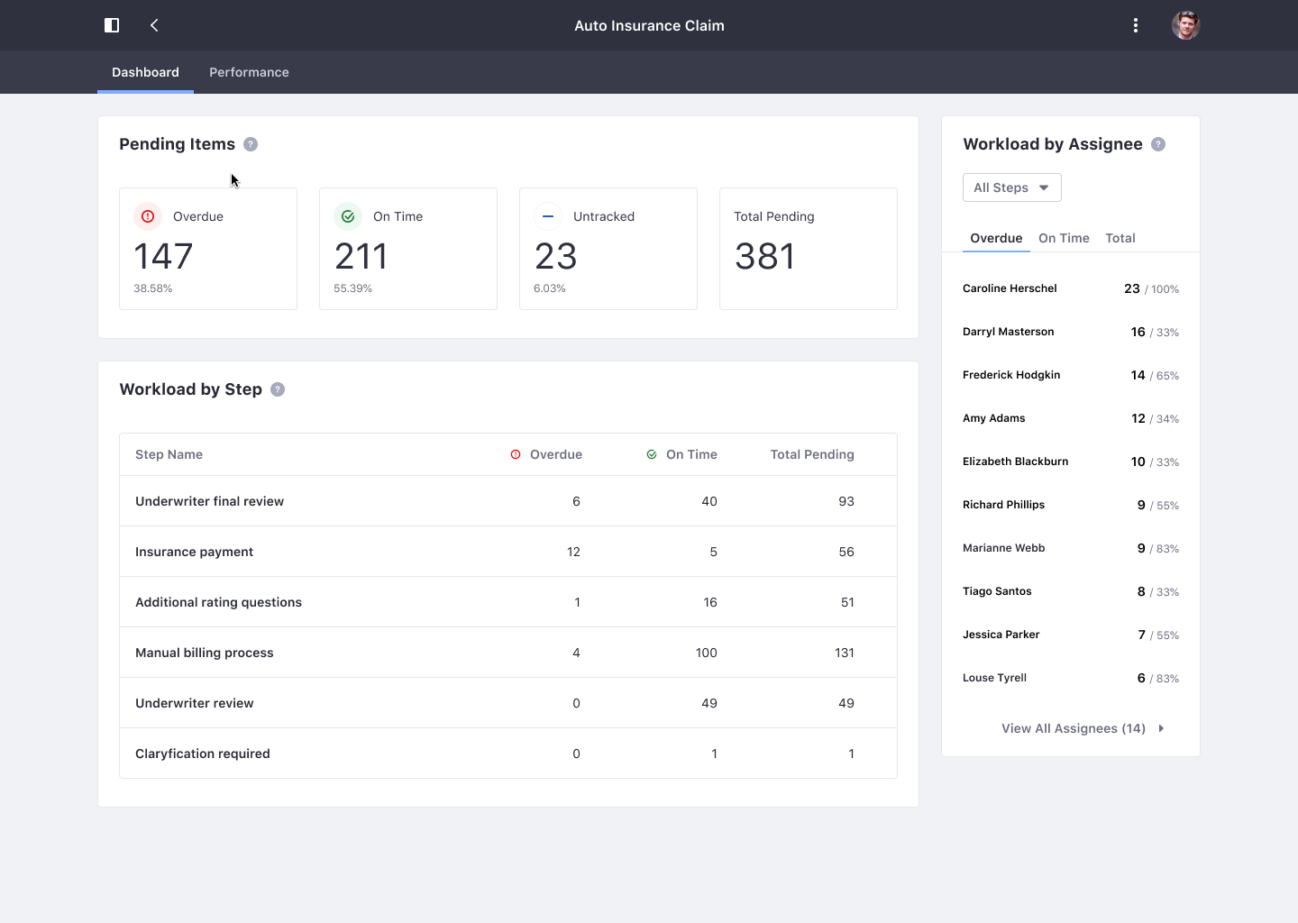 Workload by Assignee shows you at a glance the workflow queues of various users.