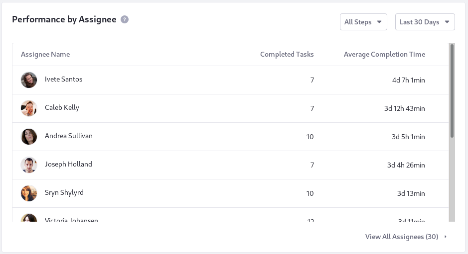 You can now view assignees' average performance at a glance.