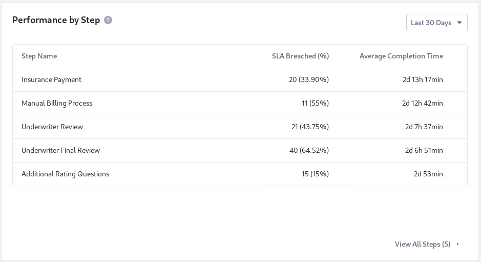 Performance by Step shows you where the bottlenecks are.